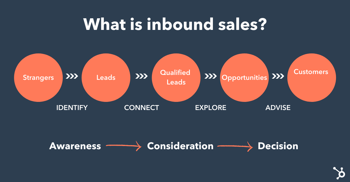 HubSpot Academy: All You Need To Know In 2022